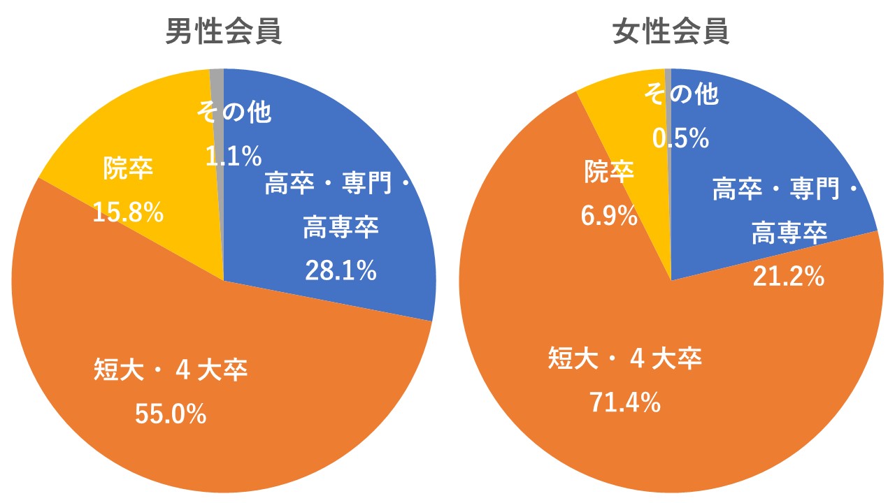 学歴別会員割合