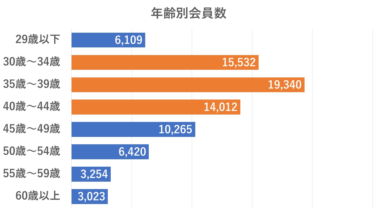 年齢別会員数