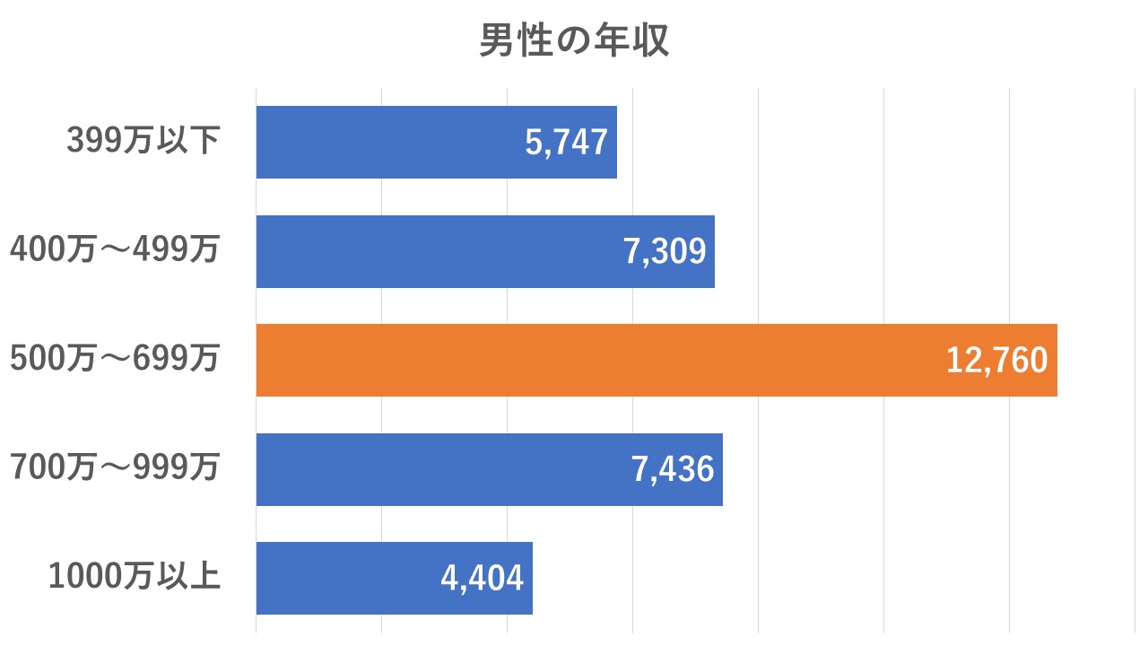 男性会員の収入