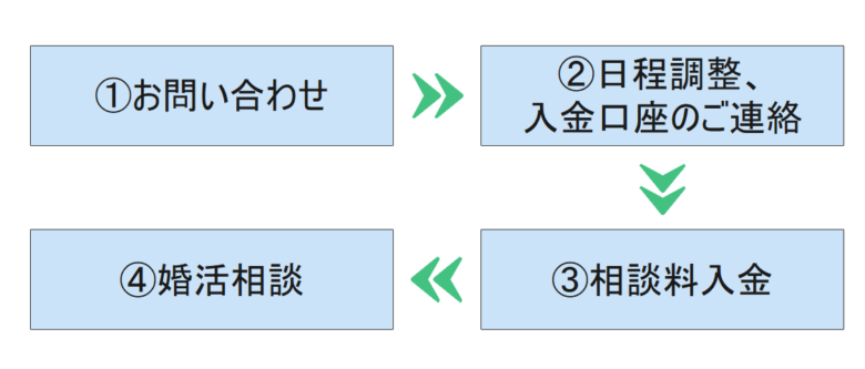 婚活相談問い合わせの流れ