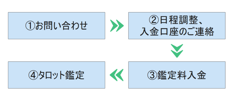 タロット鑑定問い合わせの流れ
