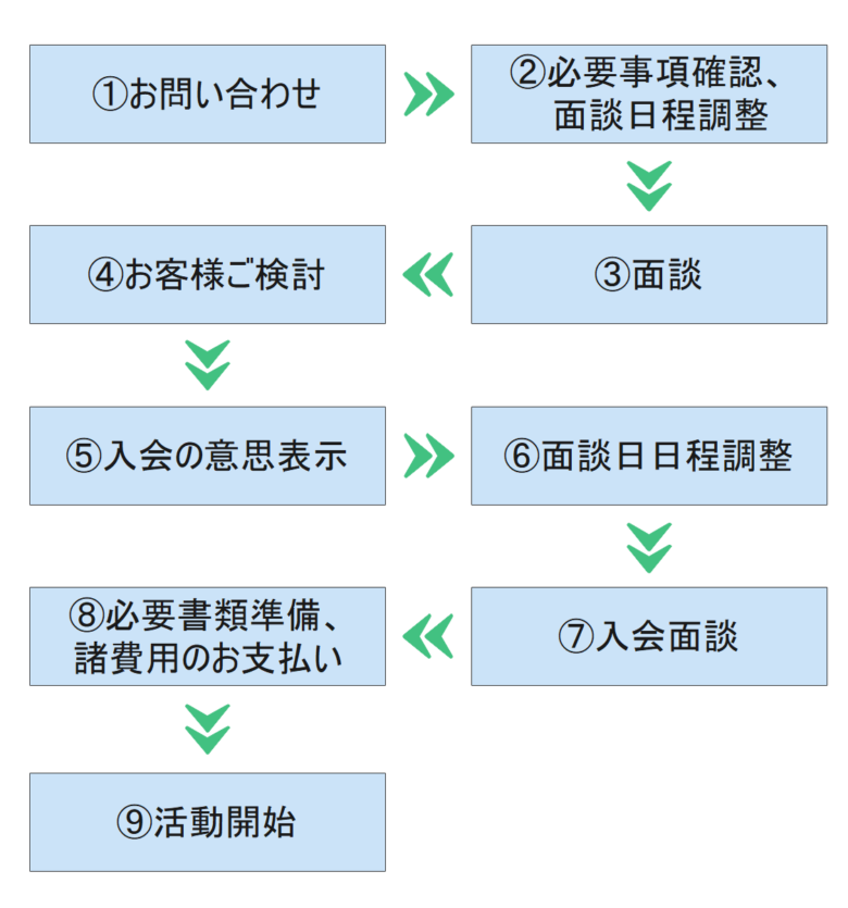 入会問い合わせの流れ