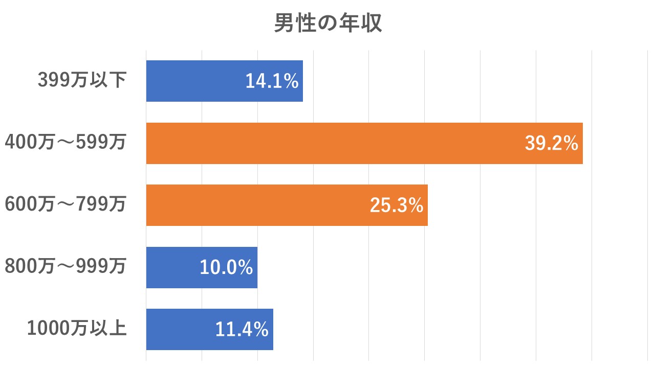 男性会員の収入
