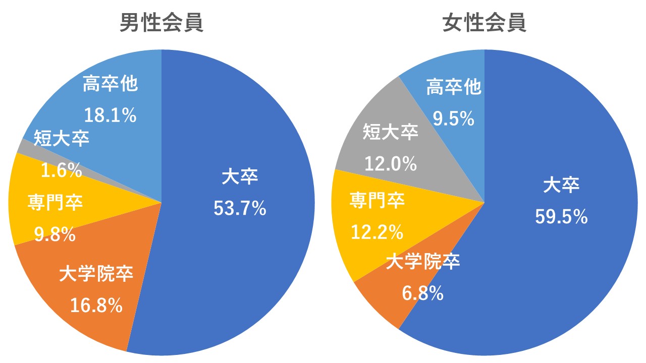 学歴別会員割合