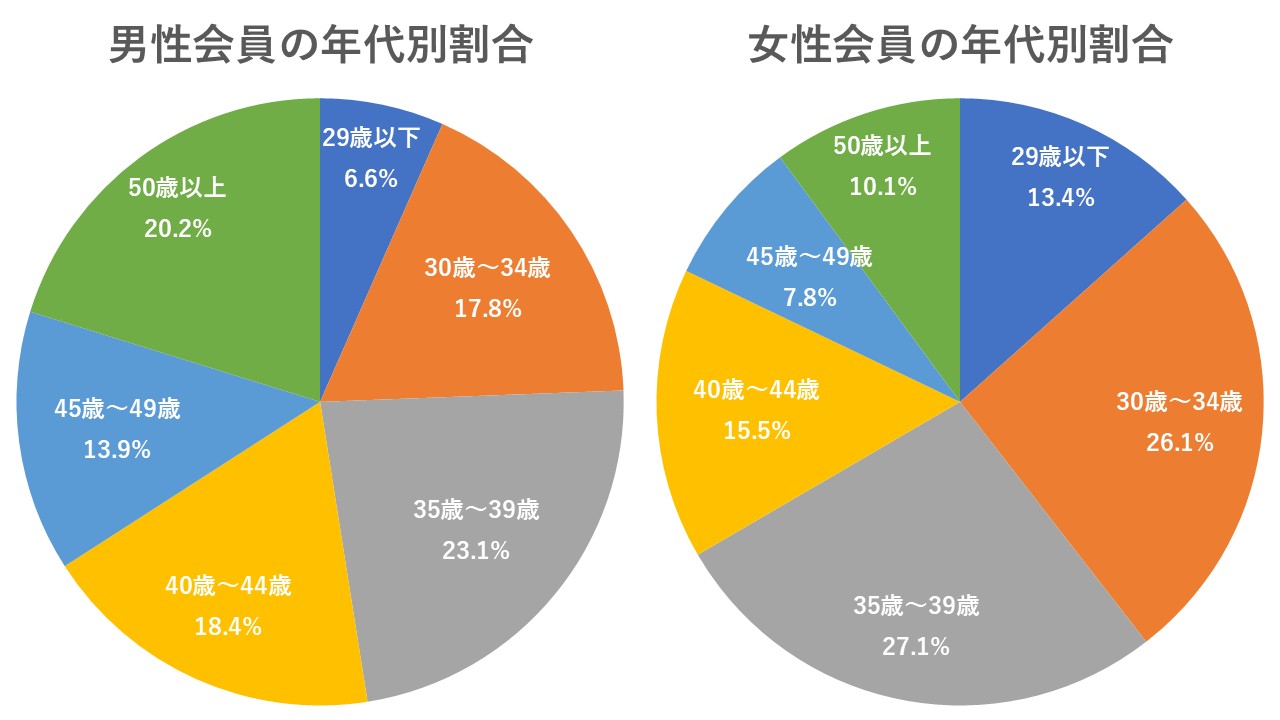 年齢別会員数