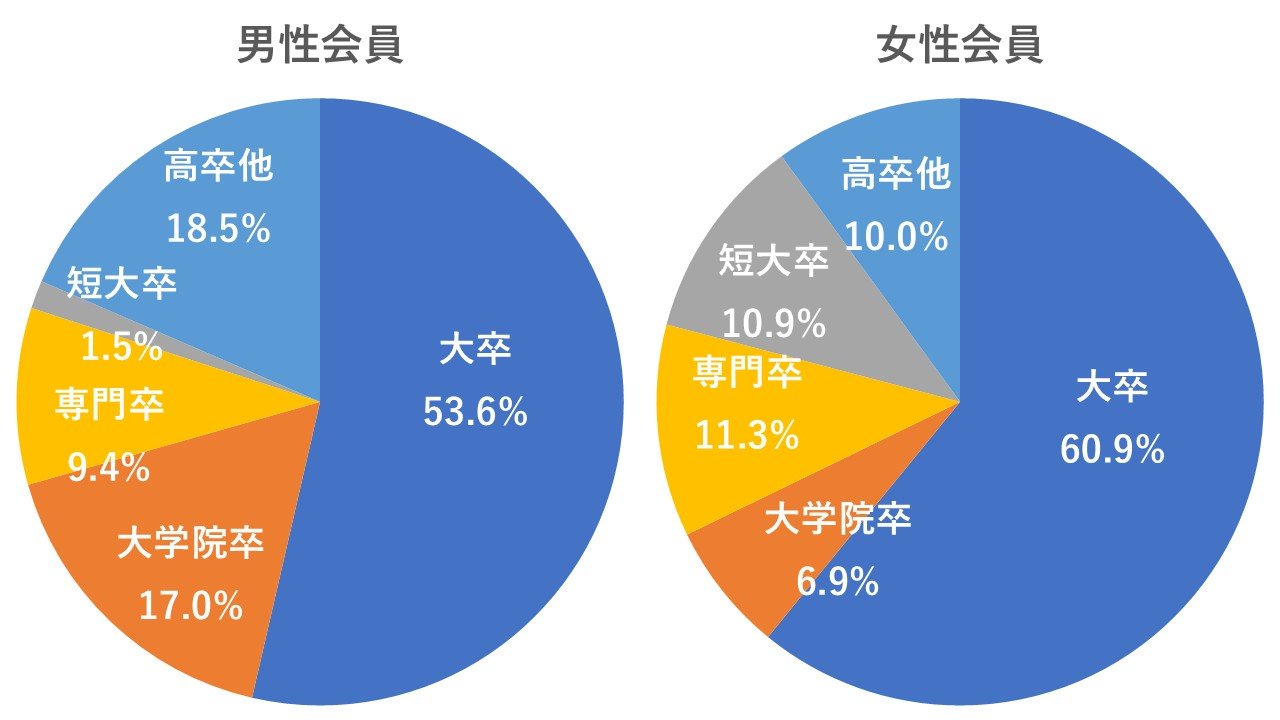 学歴別会員割合
