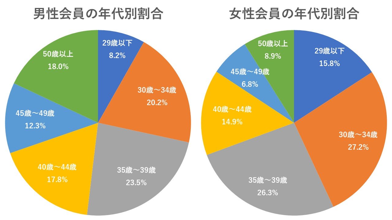 年齢別会員数