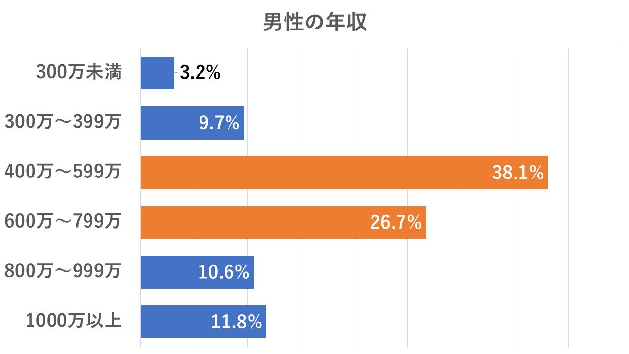 男性会員の収入